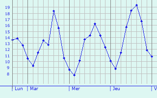 Graphique des tempratures prvues pour Herselt