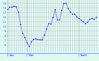 Graphique des tempratures prvues pour Taponas