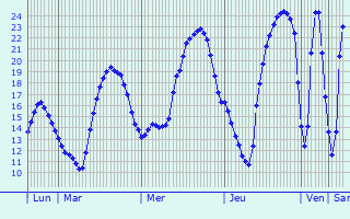 Graphique des tempratures prvues pour Prades-le-Lez