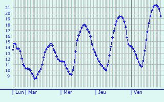 Graphique des tempratures prvues pour Marly-sous-Issy