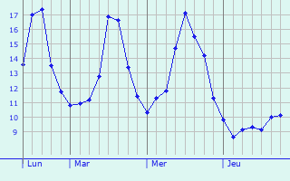 Graphique des tempratures prvues pour Montigny-sur-Loing