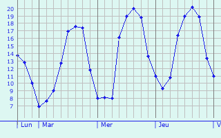Graphique des tempratures prvues pour Montguillon