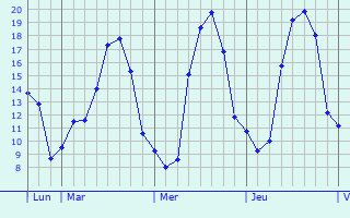 Graphique des tempratures prvues pour Plumelec