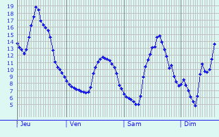 Graphique des tempratures prvues pour Heinerscheid