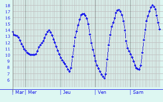 Graphique des tempratures prvues pour Finkenstein am Faaker See