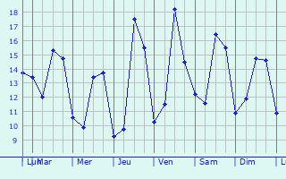 Graphique des tempratures prvues pour Annoeullin