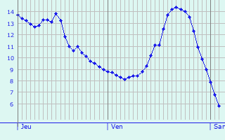 Graphique des tempratures prvues pour Vellescot