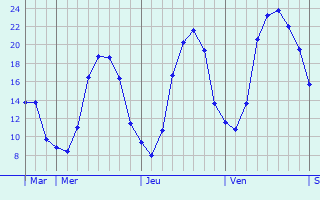 Graphique des tempratures prvues pour Sarlande