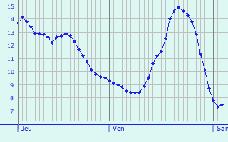 Graphique des tempratures prvues pour La Petite-Raon