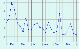 Graphique des tempratures prvues pour Fatsa