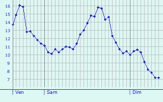 Graphique des tempratures prvues pour Sainte-Croix-du-Mont