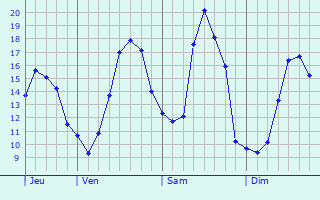 Graphique des tempratures prvues pour Saint-Laurent-du-Bois