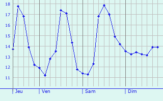 Graphique des tempratures prvues pour Nages-et-Solorgues