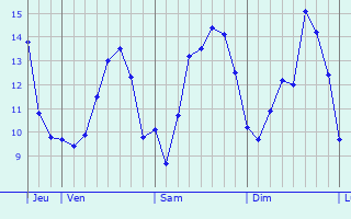 Graphique des tempratures prvues pour Ligny-sur-Canche