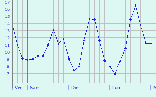Graphique des tempratures prvues pour Erquinvillers