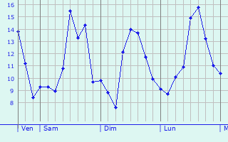 Graphique des tempratures prvues pour Compigny