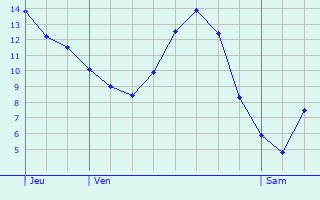 Graphique des tempratures prvues pour Burden