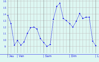 Graphique des tempratures prvues pour Sainte-Ouenne