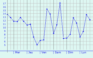 Graphique des tempratures prvues pour Saint-Georges-de-Commiers
