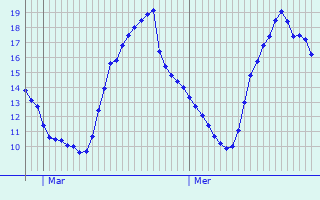 Graphique des tempratures prvues pour Colmar