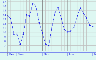 Graphique des tempratures prvues pour Chtillon-en-Bazois