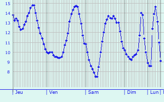 Graphique des tempratures prvues pour Saint-Quentin