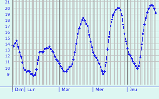 Graphique des tempratures prvues pour Mouilleron-le-Captif