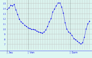 Graphique des tempratures prvues pour Saint-Remy-Chausse