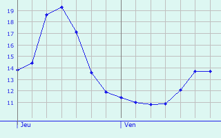 Graphique des tempratures prvues pour Jette