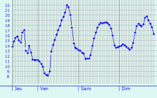 Graphique des tempratures prvues pour Mouans-Sartoux