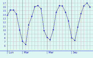 Graphique des tempratures prvues pour Ober-Merzig