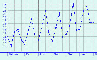 Graphique des tempratures prvues pour Cotronei