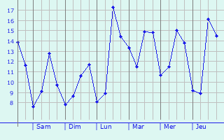 Graphique des tempratures prvues pour Fontaine-ls-Boulans
