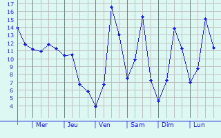 Graphique des tempratures prvues pour Montmiral