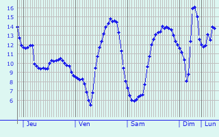 Graphique des tempratures prvues pour Saint-Germain-sur-l