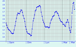 Graphique des tempratures prvues pour Grumello del Monte