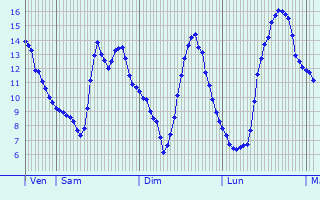 Graphique des tempratures prvues pour Claville-Motteville