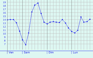 Graphique des tempratures prvues pour Saint-Pons-la-Calm