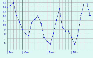 Graphique des tempratures prvues pour Hamm
