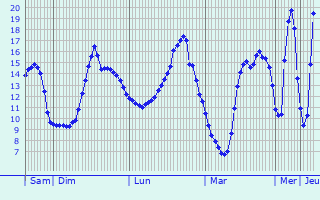 Graphique des tempratures prvues pour Fontenay-Mauvoisin