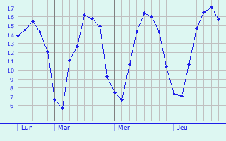 Graphique des tempratures prvues pour Marxberg