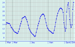 Graphique des tempratures prvues pour Audelange