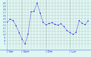 Graphique des tempratures prvues pour Saint-Gervais
