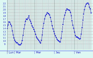 Graphique des tempratures prvues pour Vienne-le-Chteau