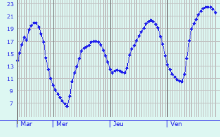 Graphique des tempratures prvues pour Buggenhout