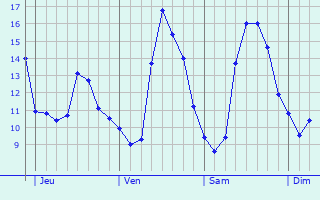 Graphique des tempratures prvues pour Villetaneuse