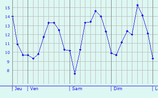 Graphique des tempratures prvues pour Sars-le-Bois