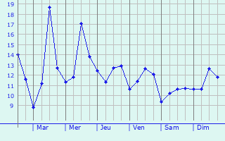 Graphique des tempratures prvues pour Pont-d