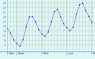Graphique des tempratures prvues pour Hansaviertel