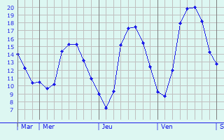 Graphique des tempratures prvues pour La Roche-en-Brenil